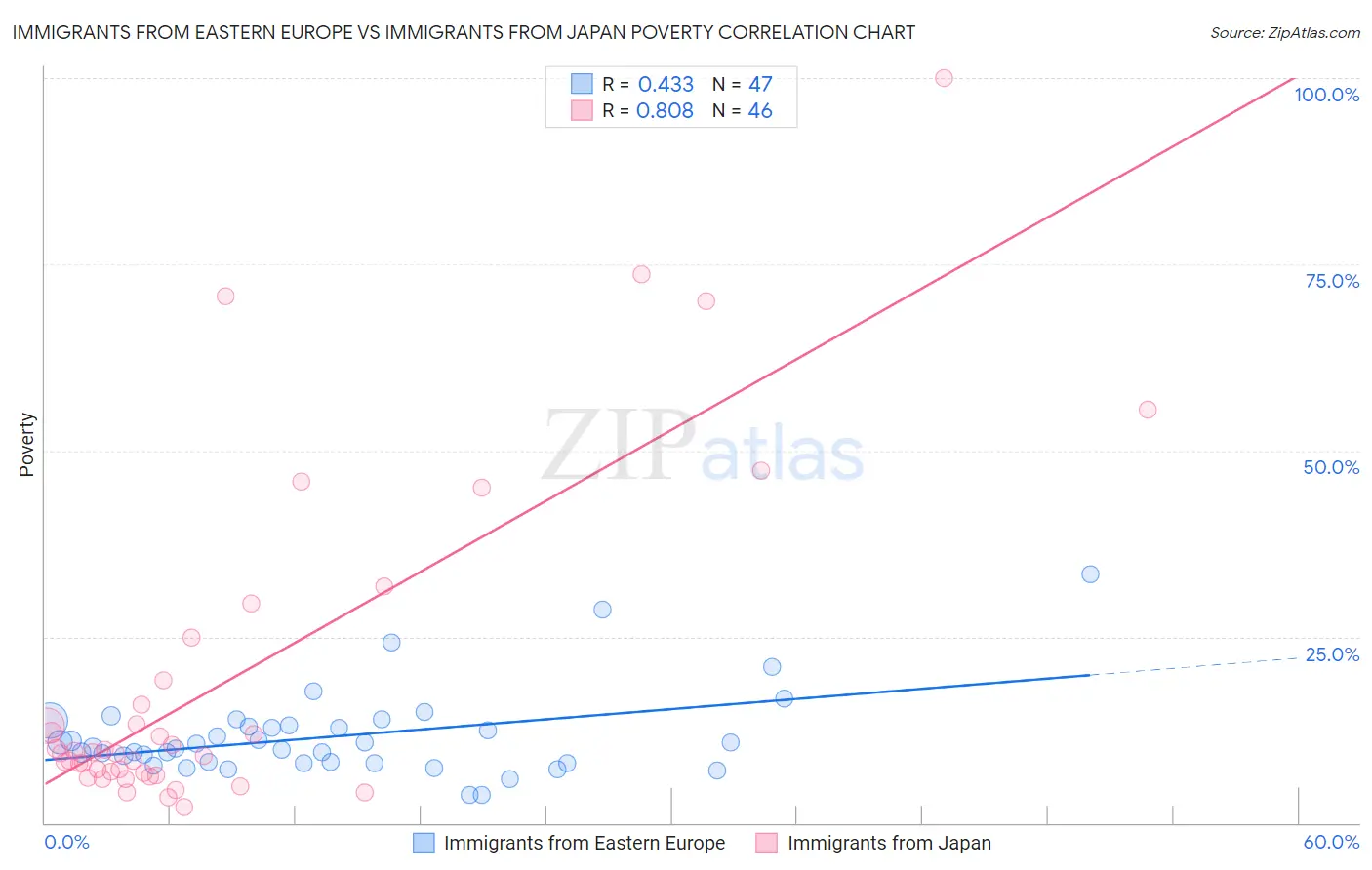 Immigrants from Eastern Europe vs Immigrants from Japan Poverty