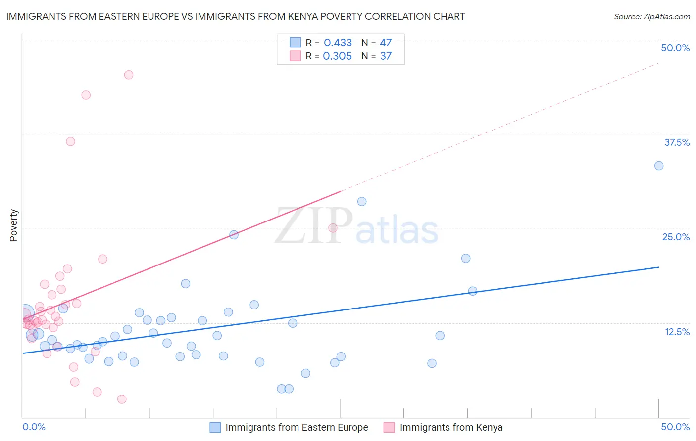 Immigrants from Eastern Europe vs Immigrants from Kenya Poverty
