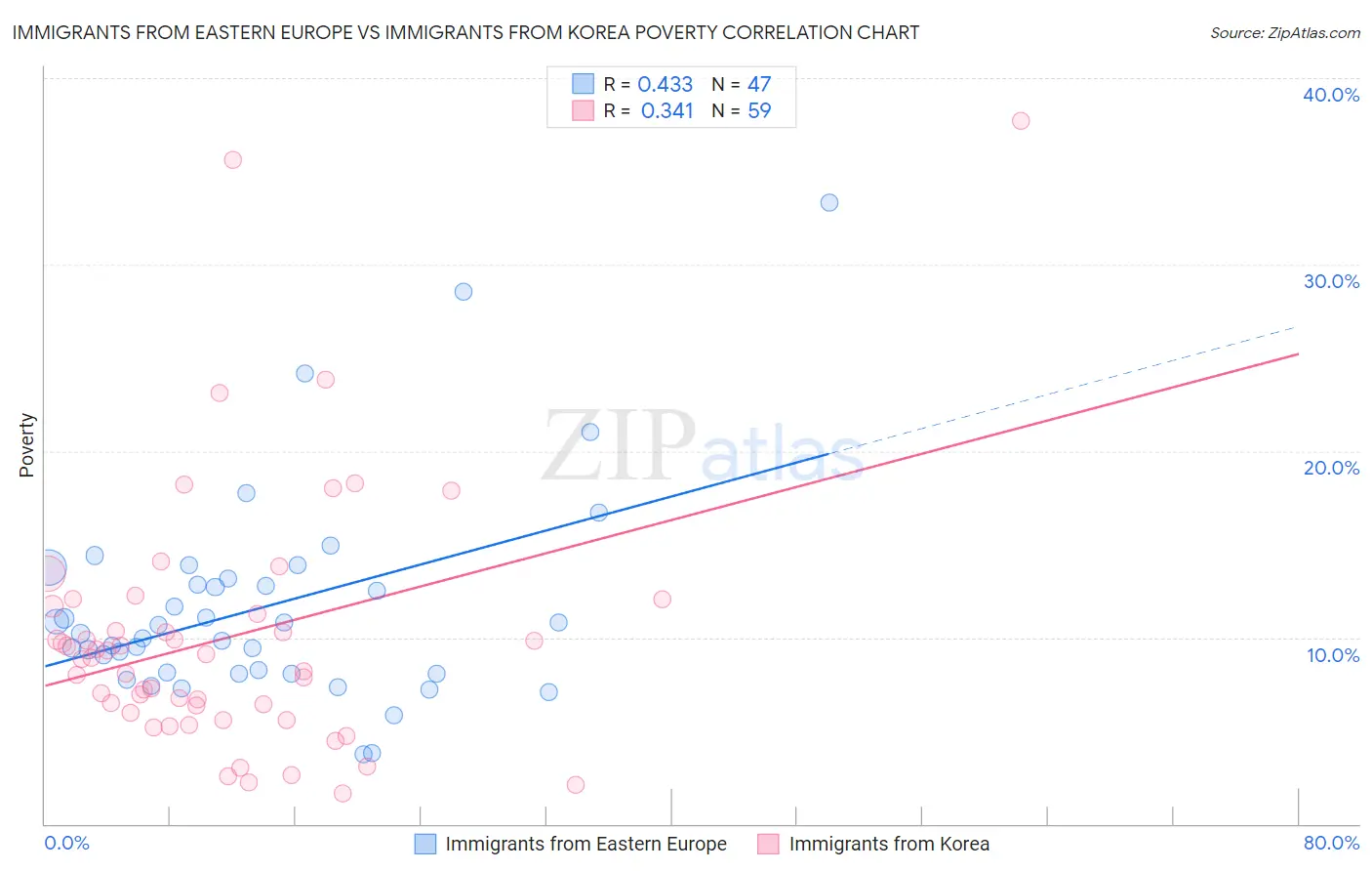 Immigrants from Eastern Europe vs Immigrants from Korea Poverty