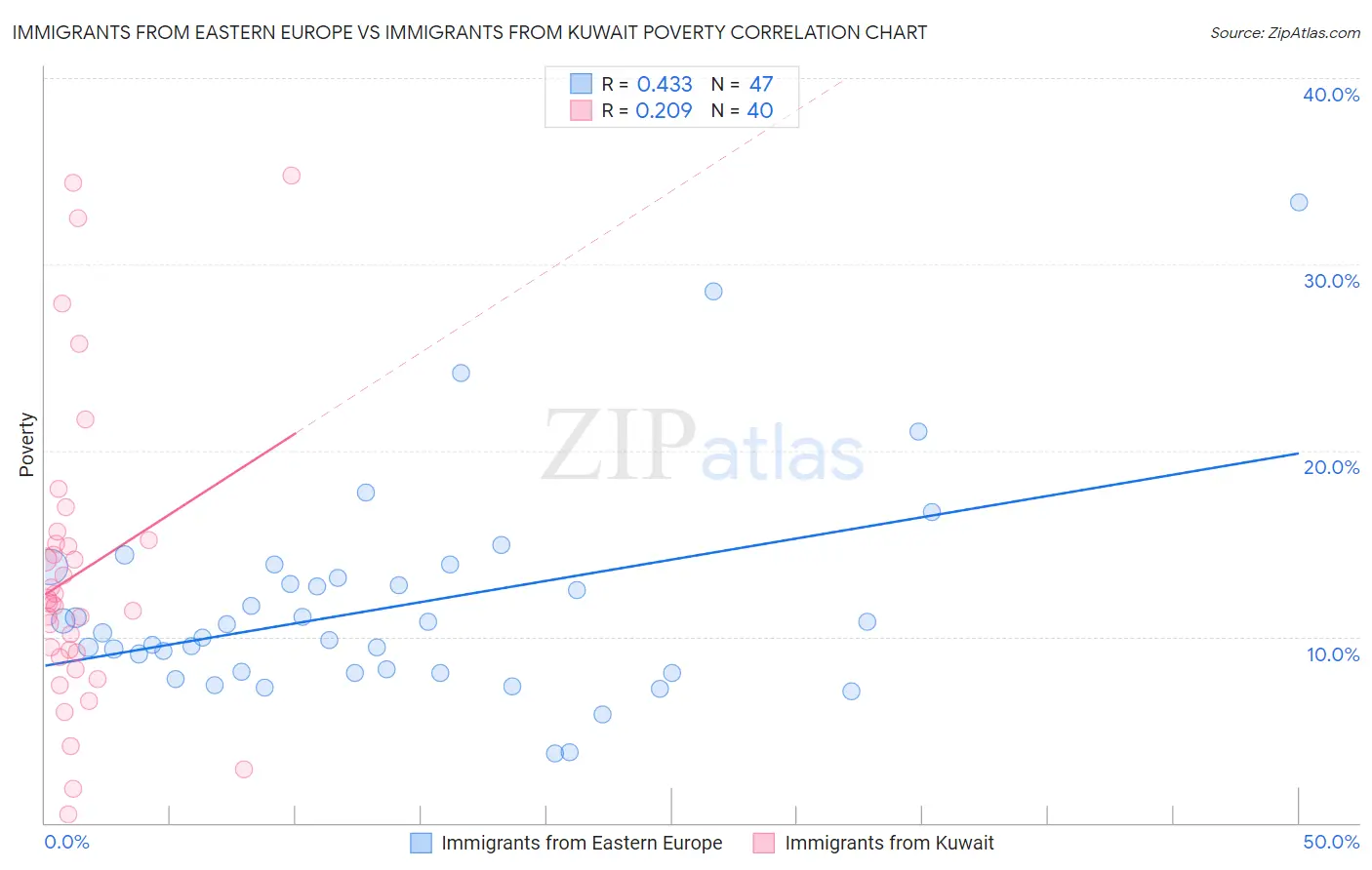 Immigrants from Eastern Europe vs Immigrants from Kuwait Poverty