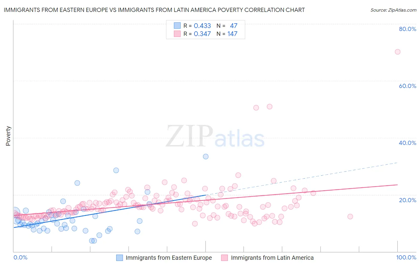 Immigrants from Eastern Europe vs Immigrants from Latin America Poverty