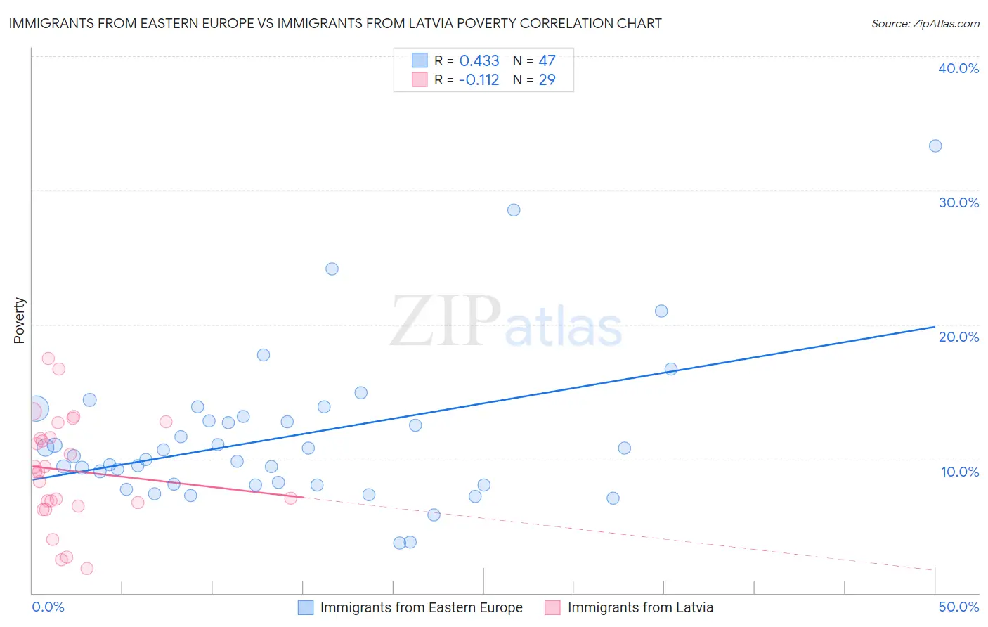 Immigrants from Eastern Europe vs Immigrants from Latvia Poverty