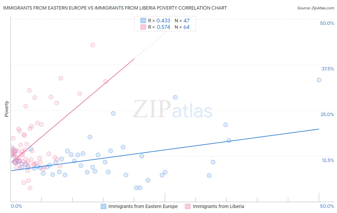 Immigrants from Eastern Europe vs Immigrants from Liberia Poverty