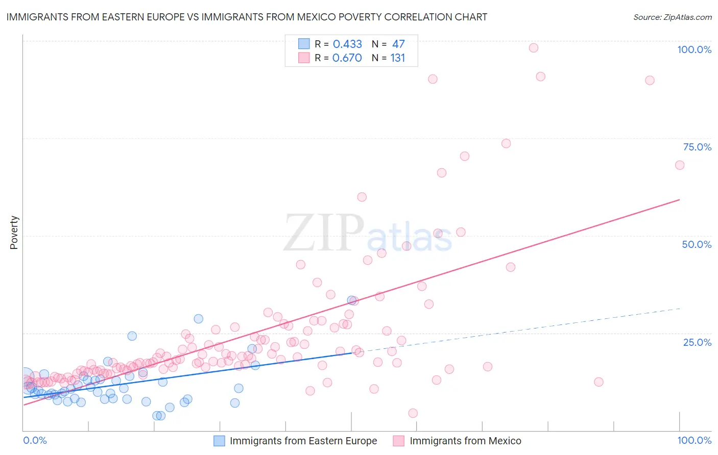 Immigrants from Eastern Europe vs Immigrants from Mexico Poverty