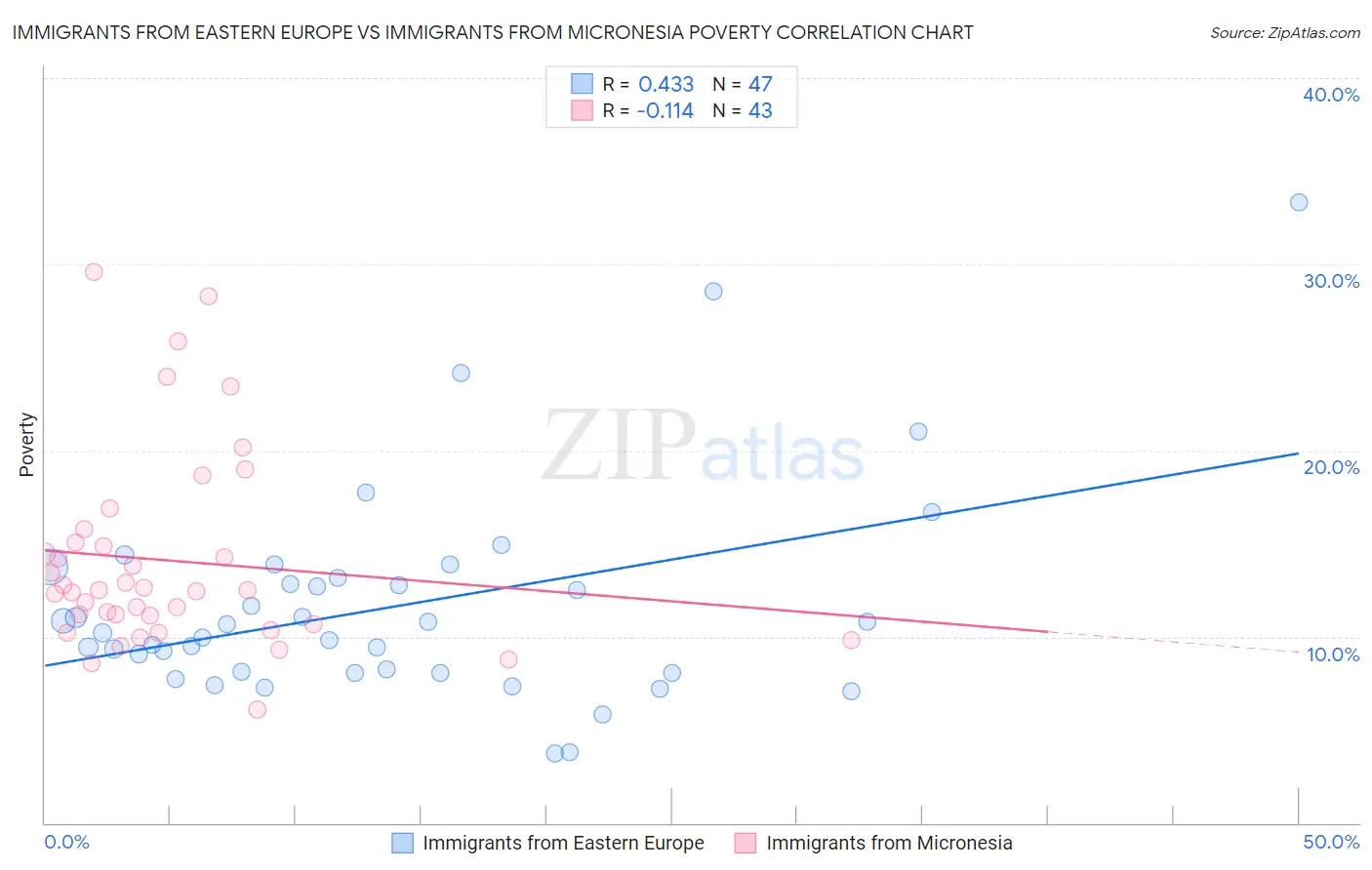 Immigrants from Eastern Europe vs Immigrants from Micronesia Poverty