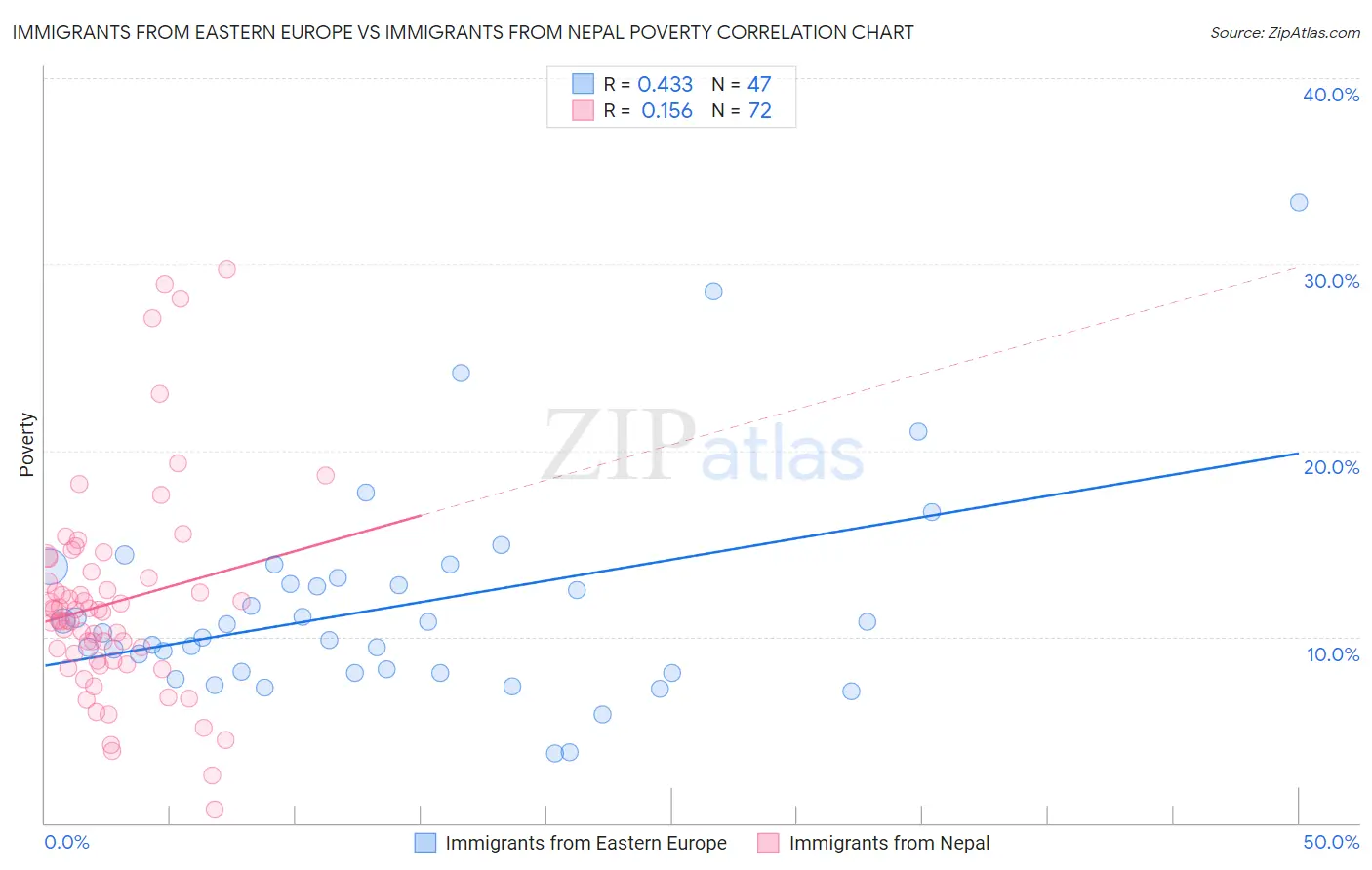 Immigrants from Eastern Europe vs Immigrants from Nepal Poverty