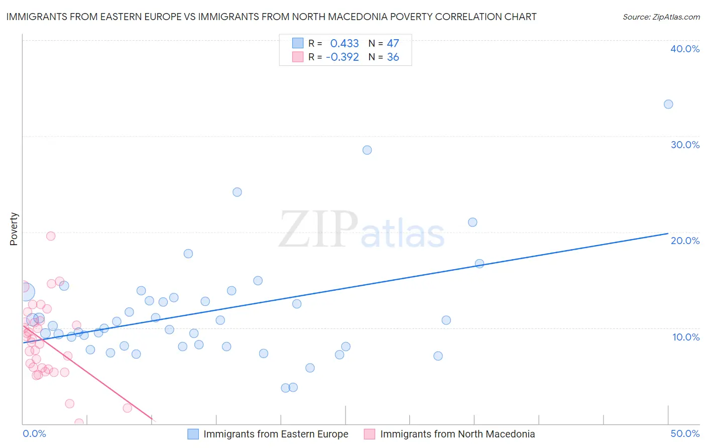 Immigrants from Eastern Europe vs Immigrants from North Macedonia Poverty