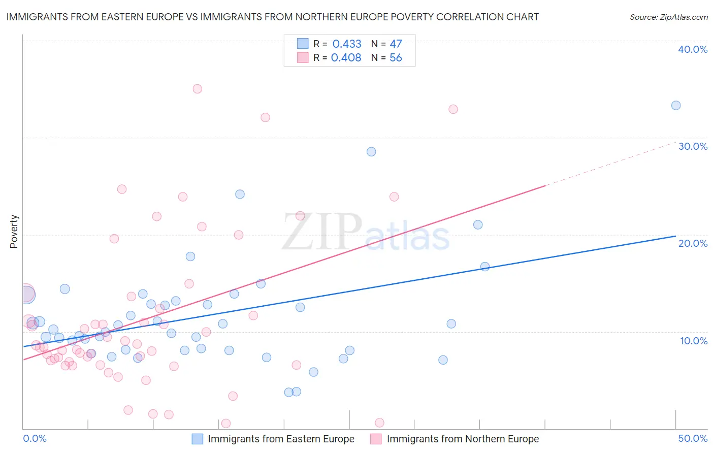 Immigrants from Eastern Europe vs Immigrants from Northern Europe Poverty