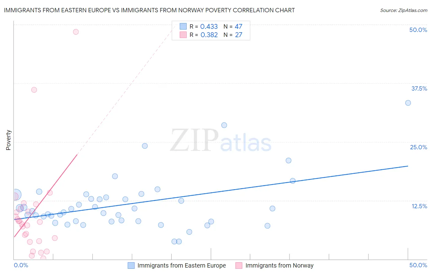 Immigrants from Eastern Europe vs Immigrants from Norway Poverty