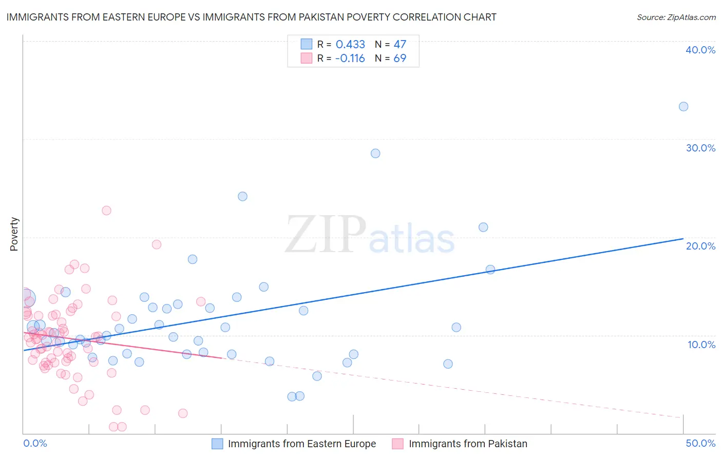 Immigrants from Eastern Europe vs Immigrants from Pakistan Poverty