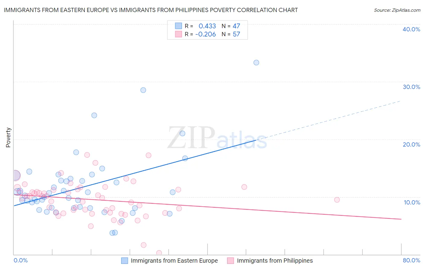 Immigrants from Eastern Europe vs Immigrants from Philippines Poverty
