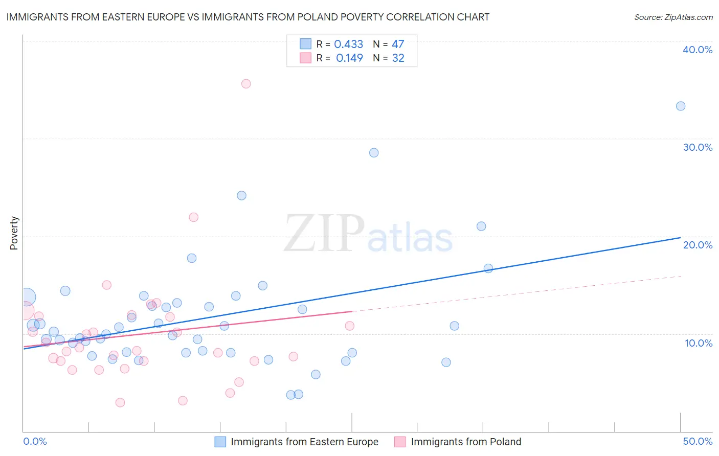 Immigrants from Eastern Europe vs Immigrants from Poland Poverty