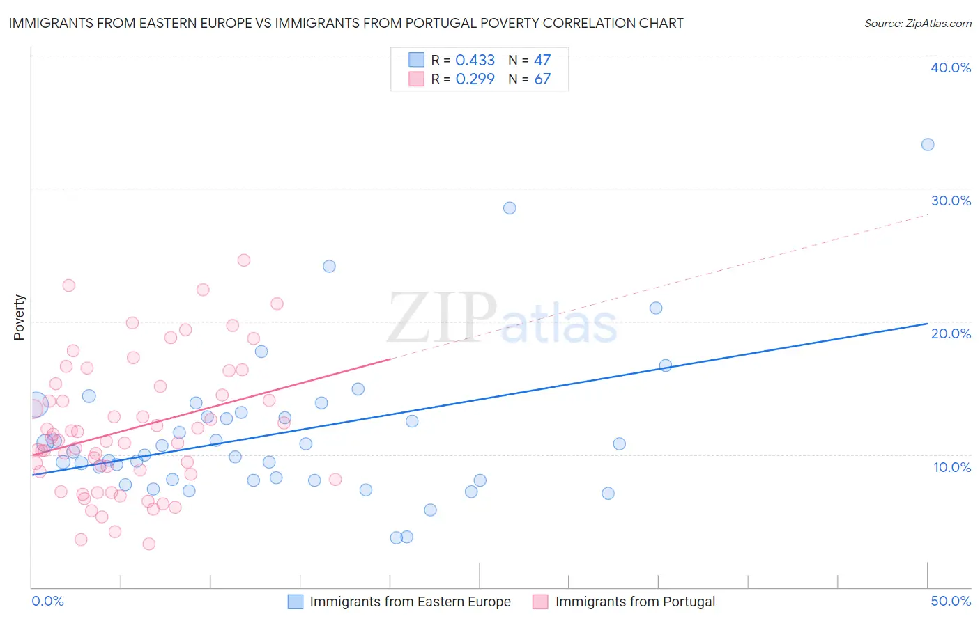 Immigrants from Eastern Europe vs Immigrants from Portugal Poverty