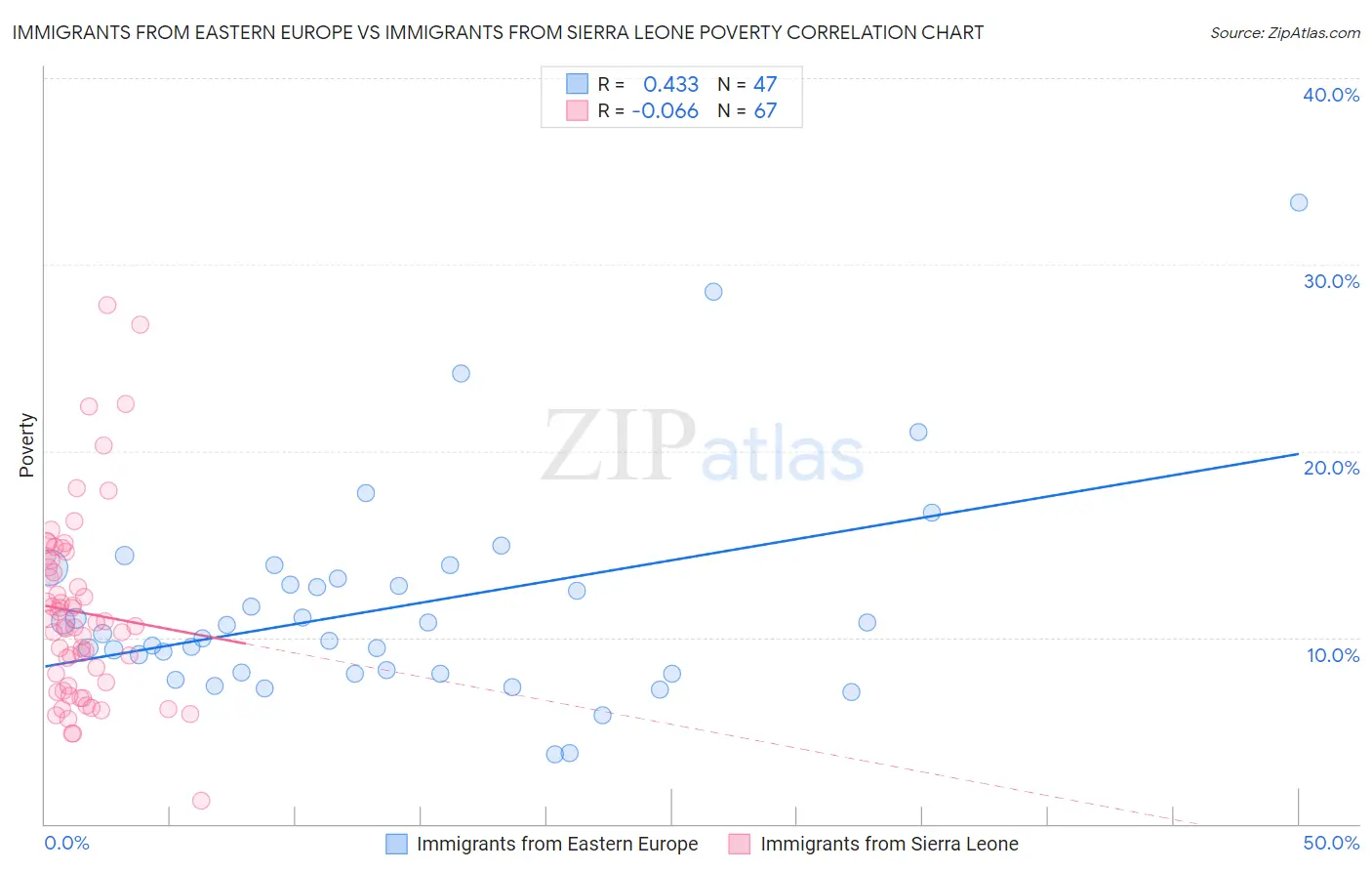 Immigrants from Eastern Europe vs Immigrants from Sierra Leone Poverty