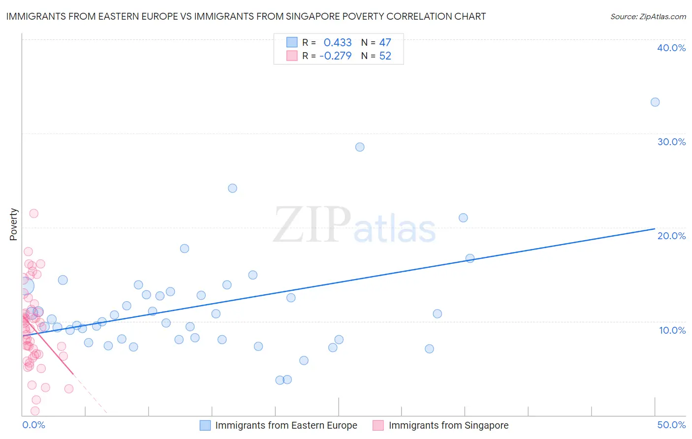 Immigrants from Eastern Europe vs Immigrants from Singapore Poverty