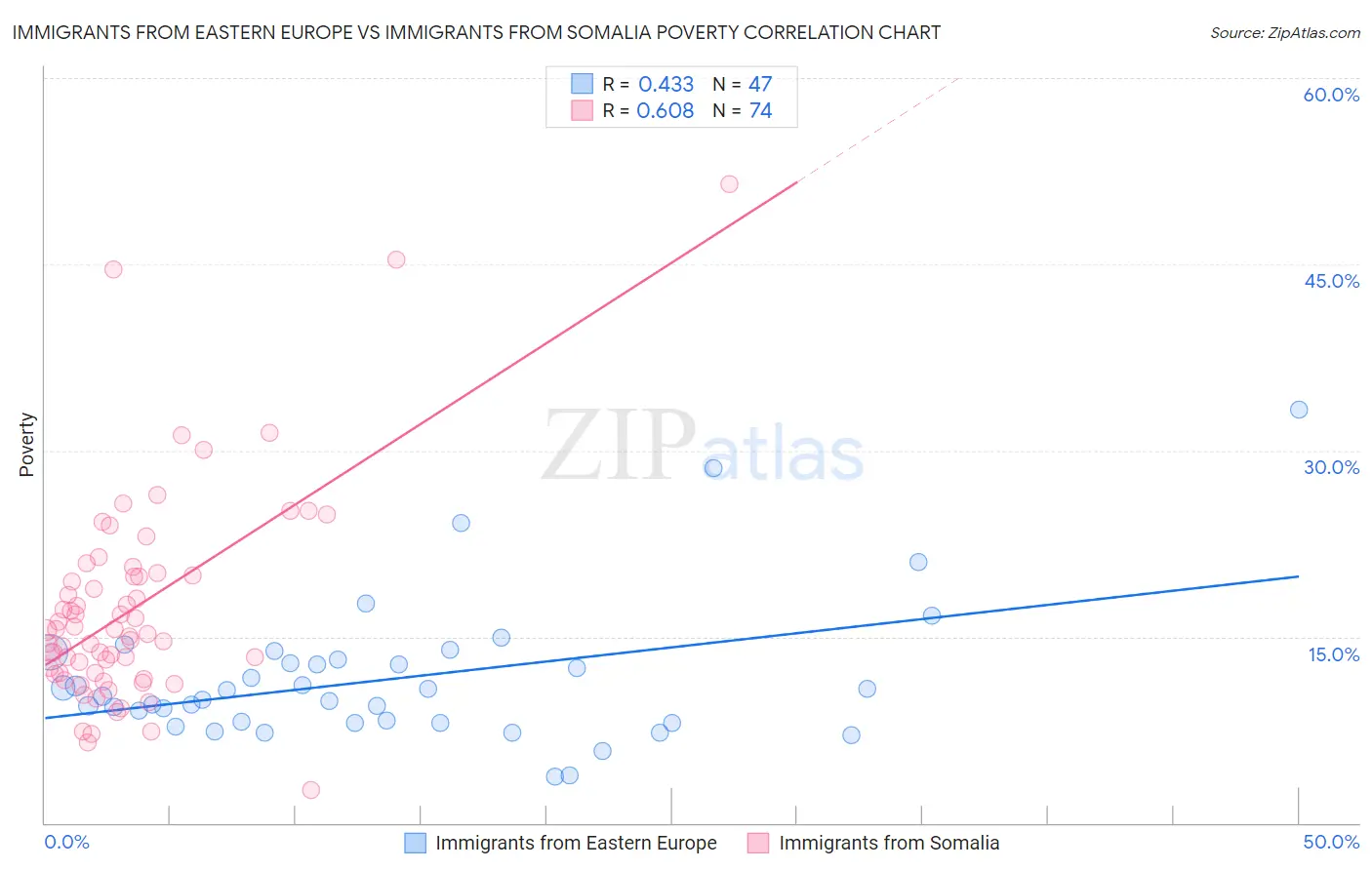 Immigrants from Eastern Europe vs Immigrants from Somalia Poverty