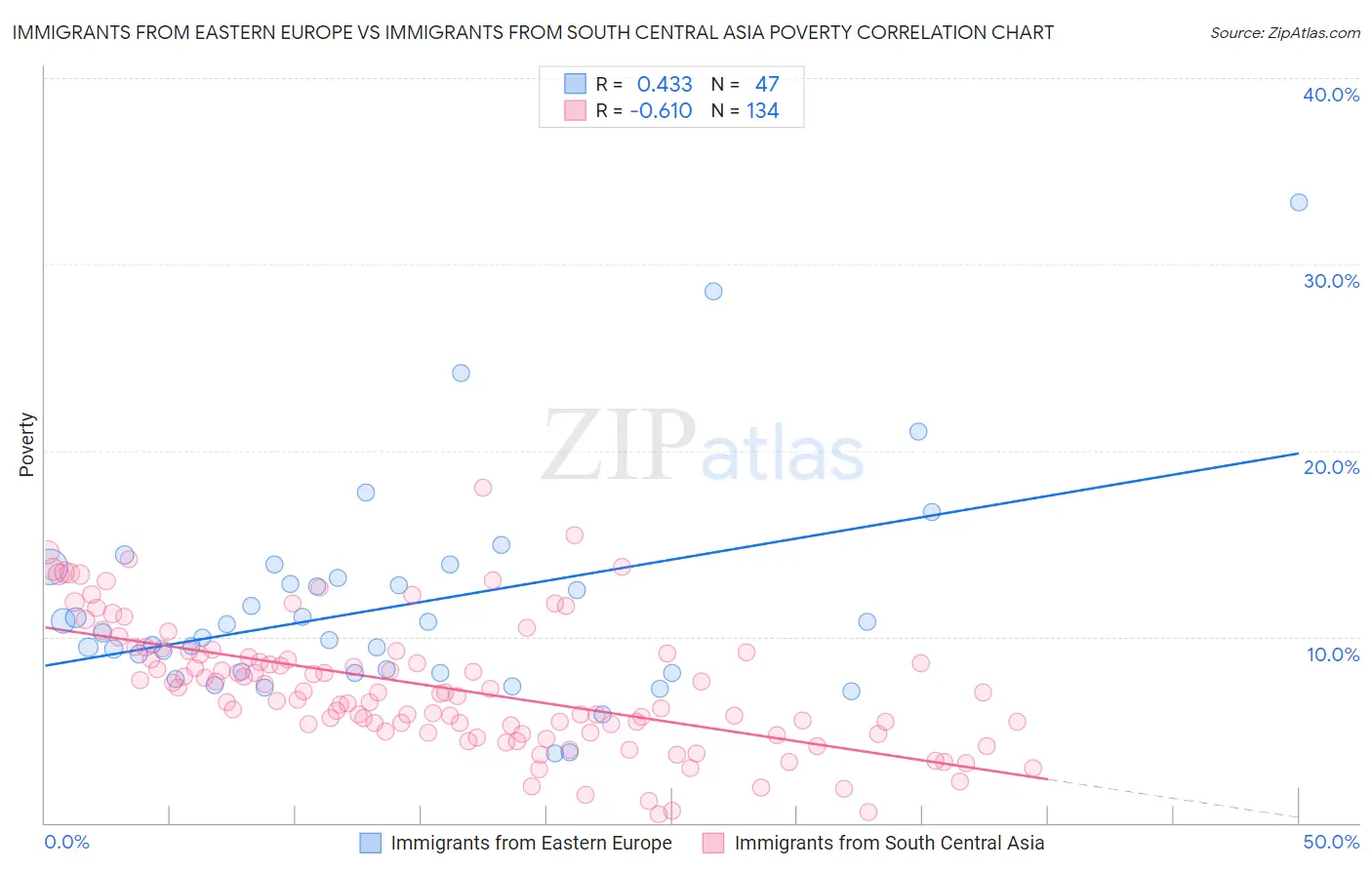 Immigrants from Eastern Europe vs Immigrants from South Central Asia Poverty