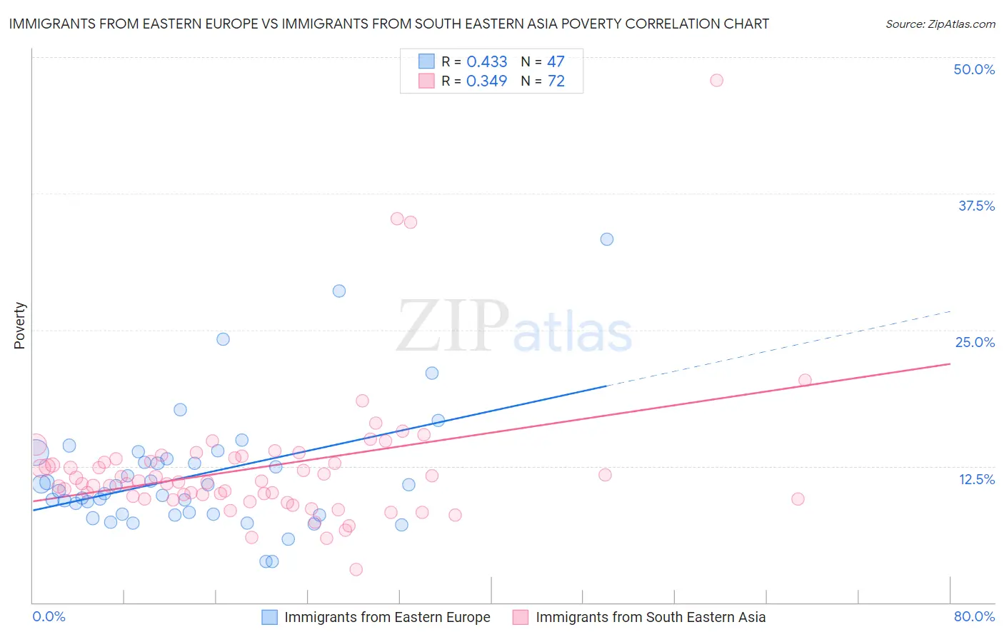 Immigrants from Eastern Europe vs Immigrants from South Eastern Asia Poverty