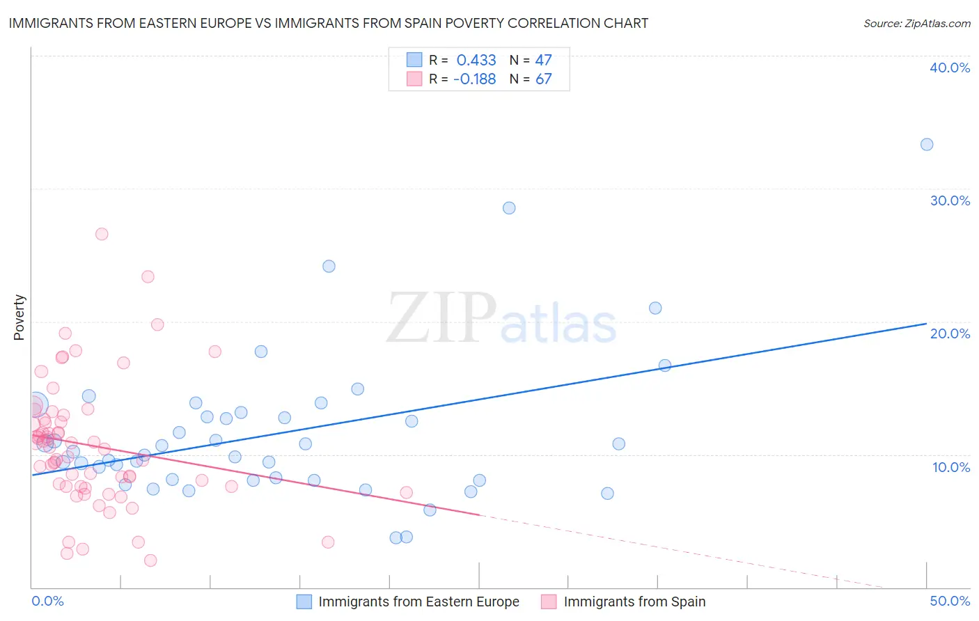 Immigrants from Eastern Europe vs Immigrants from Spain Poverty