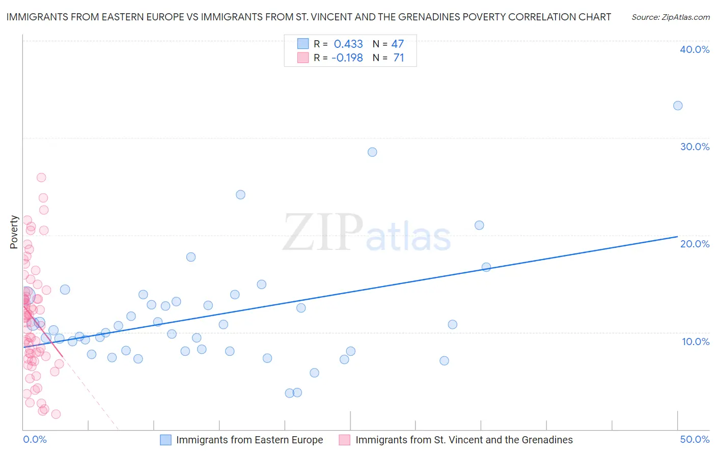 Immigrants from Eastern Europe vs Immigrants from St. Vincent and the Grenadines Poverty