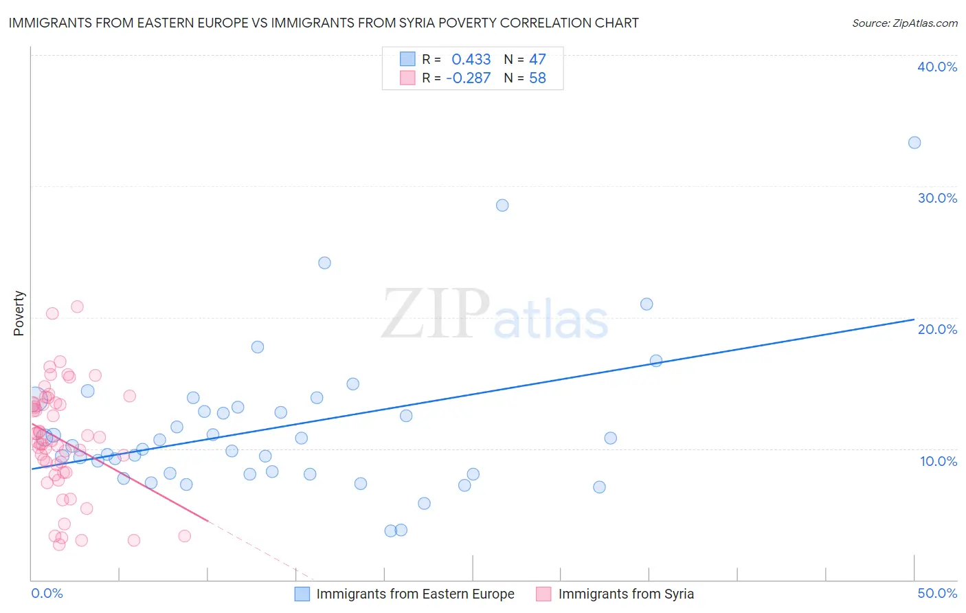 Immigrants from Eastern Europe vs Immigrants from Syria Poverty