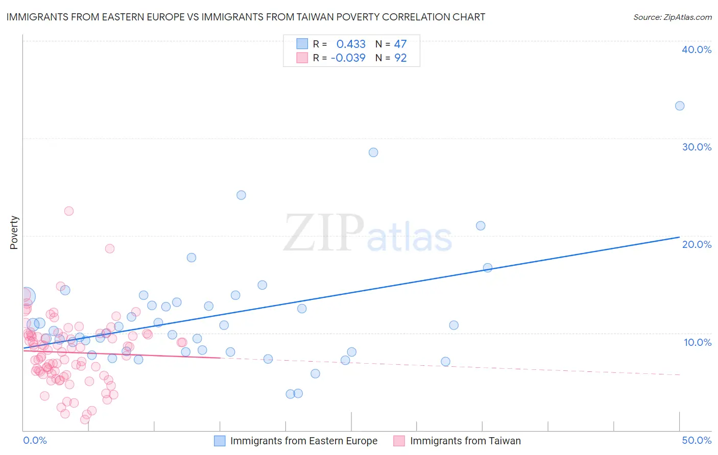 Immigrants from Eastern Europe vs Immigrants from Taiwan Poverty