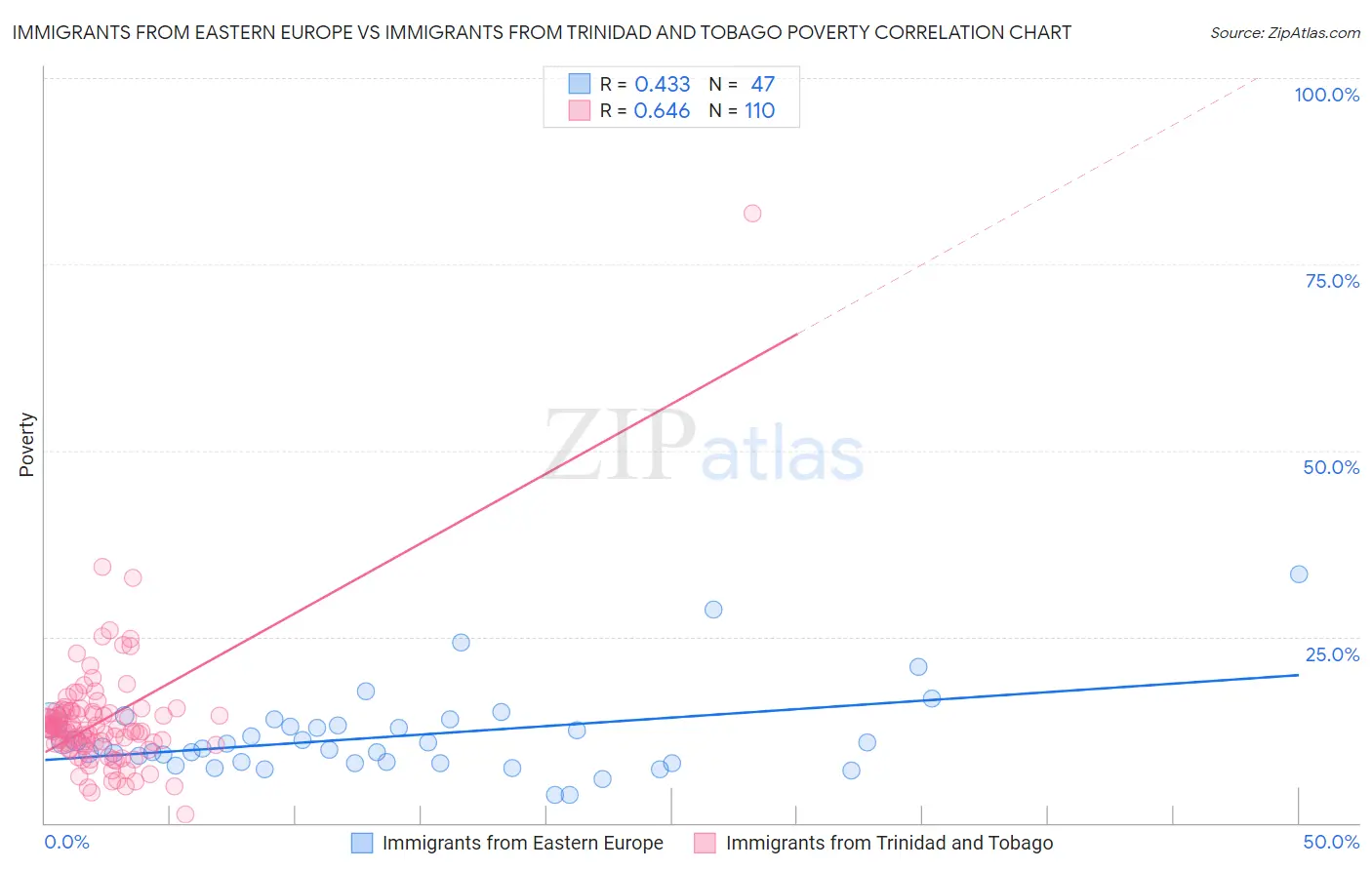 Immigrants from Eastern Europe vs Immigrants from Trinidad and Tobago Poverty