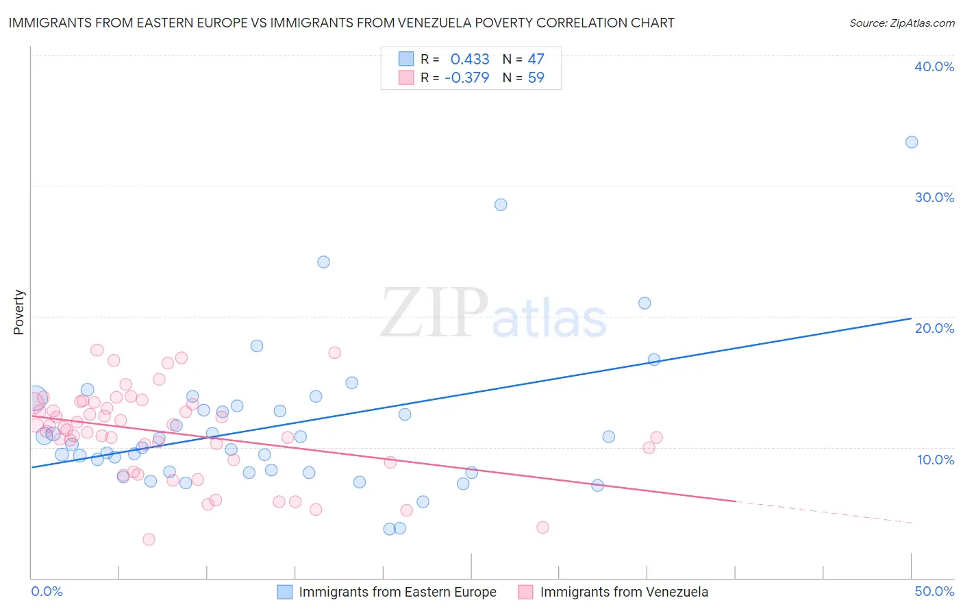 Immigrants from Eastern Europe vs Immigrants from Venezuela Poverty