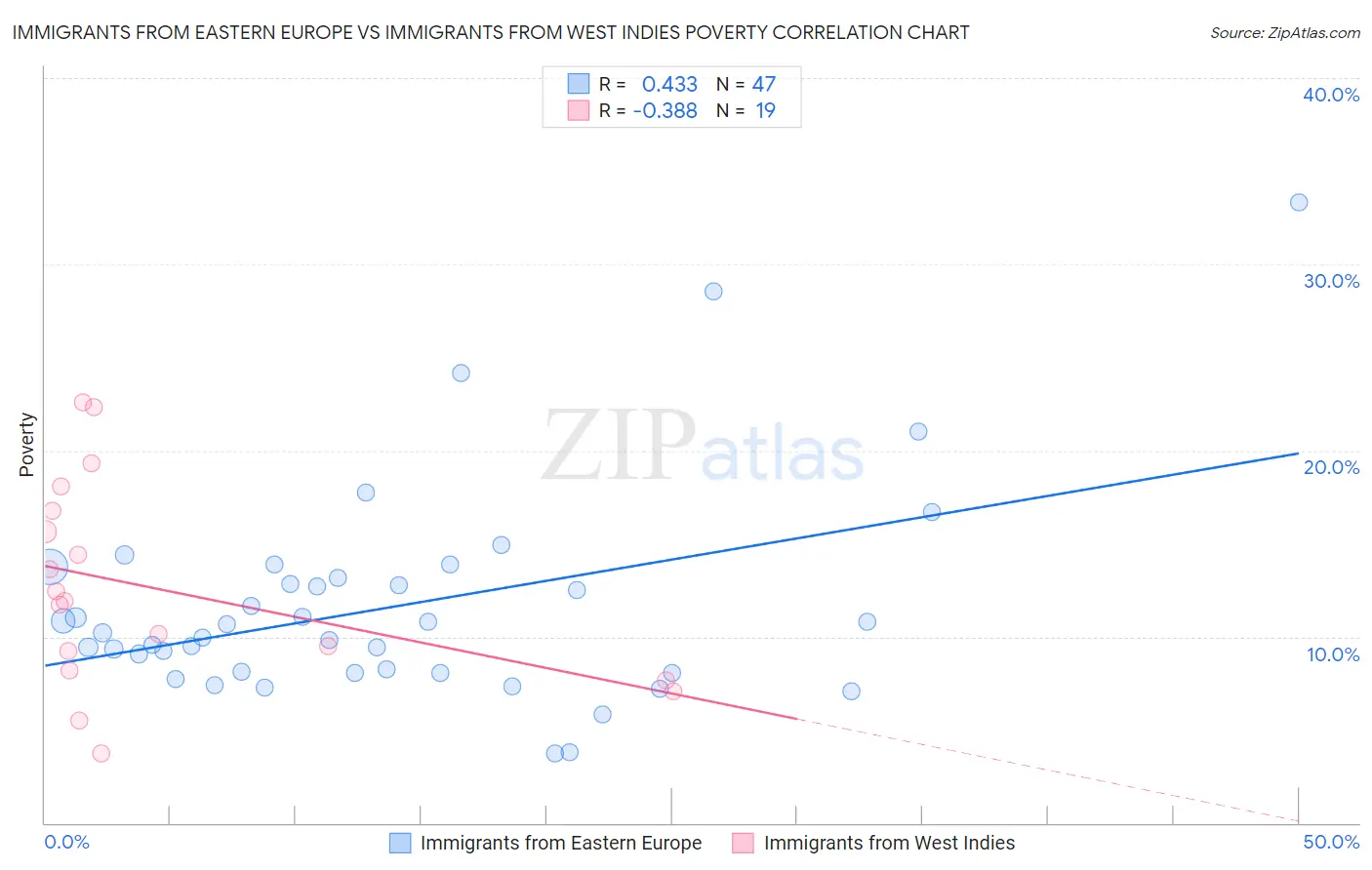 Immigrants from Eastern Europe vs Immigrants from West Indies Poverty