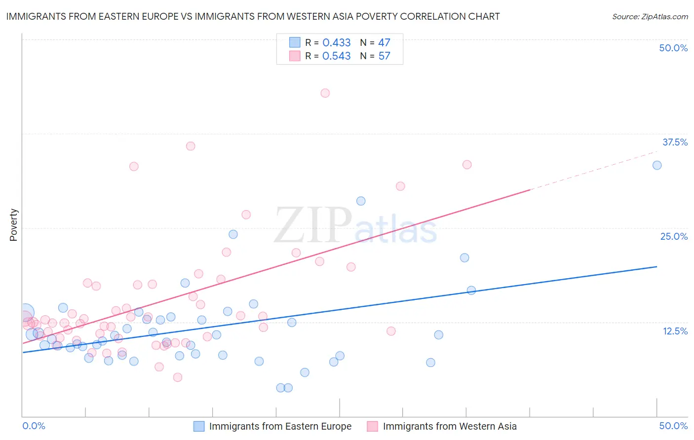 Immigrants from Eastern Europe vs Immigrants from Western Asia Poverty