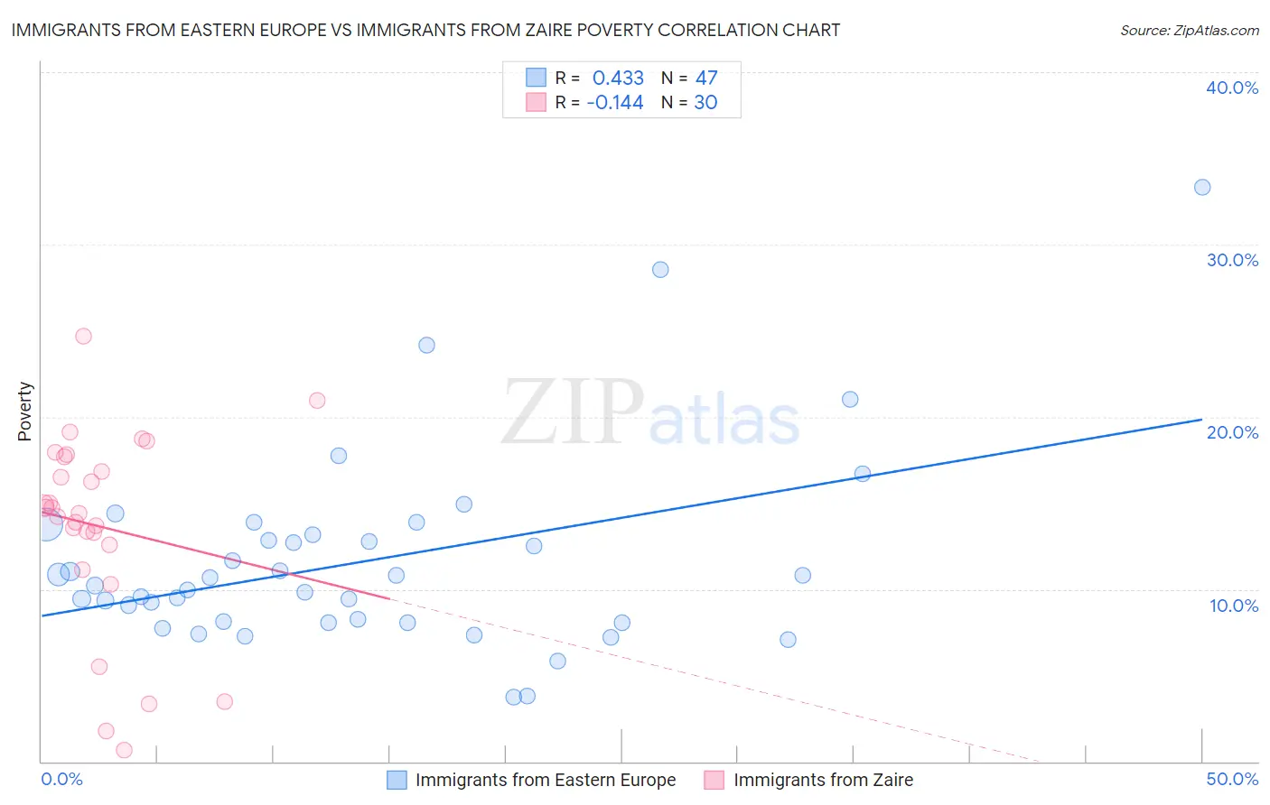 Immigrants from Eastern Europe vs Immigrants from Zaire Poverty