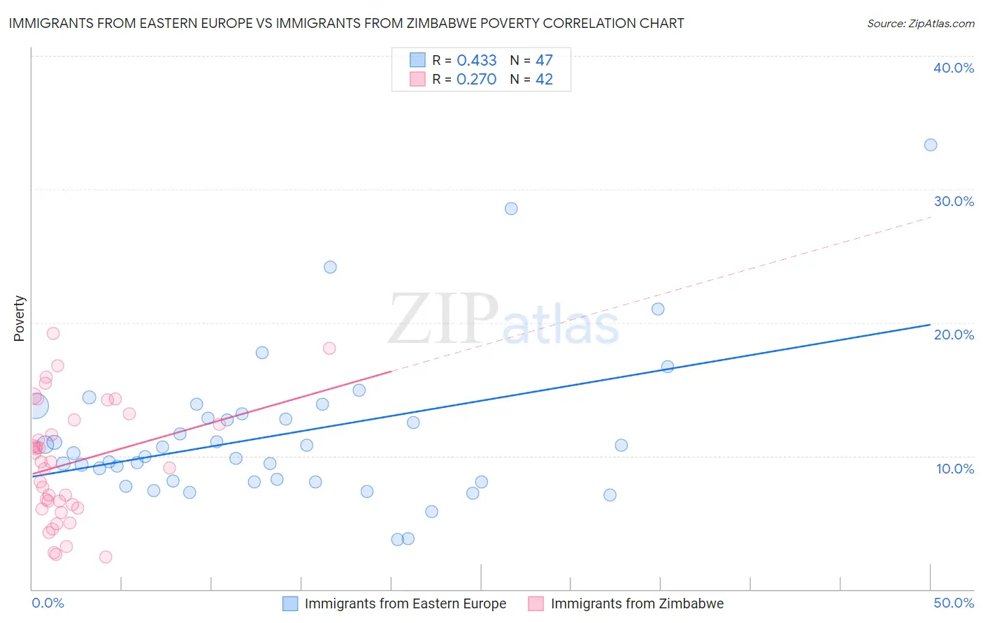 Immigrants from Eastern Europe vs Immigrants from Zimbabwe Poverty