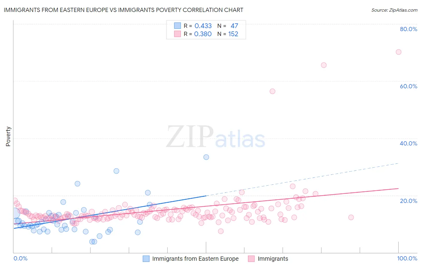 Immigrants from Eastern Europe vs Immigrants Poverty