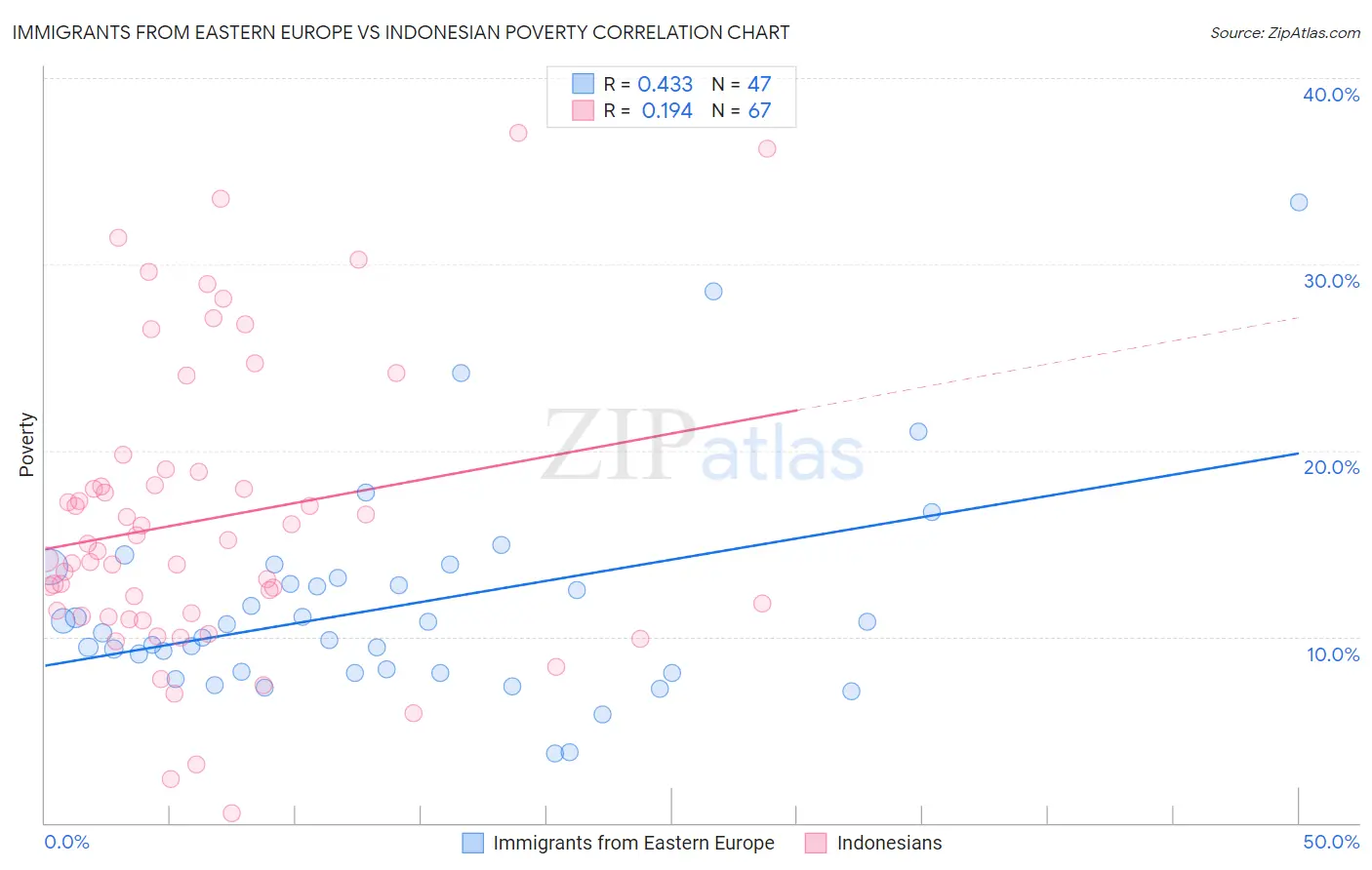 Immigrants from Eastern Europe vs Indonesian Poverty