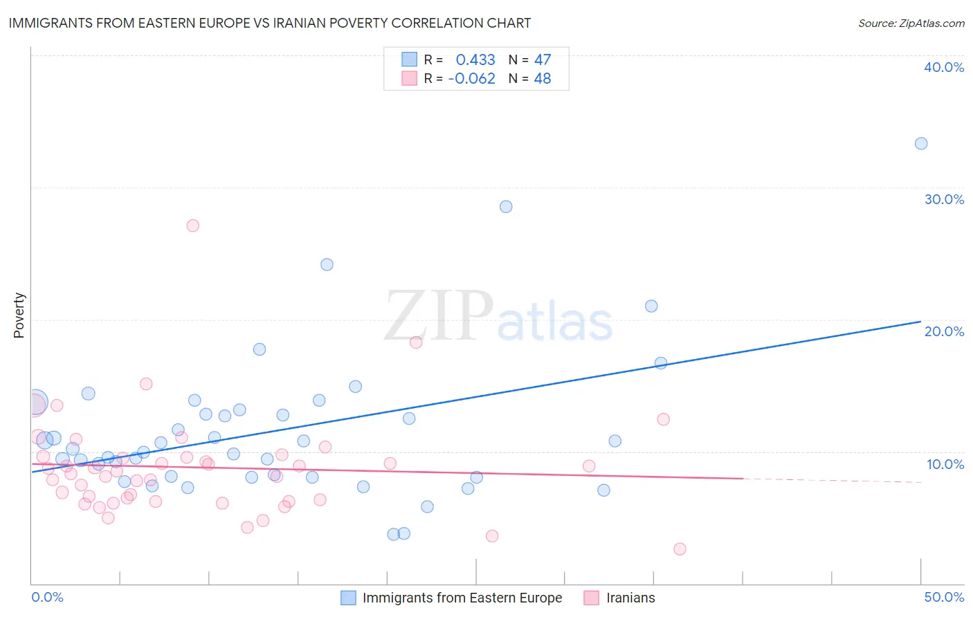 Immigrants from Eastern Europe vs Iranian Poverty