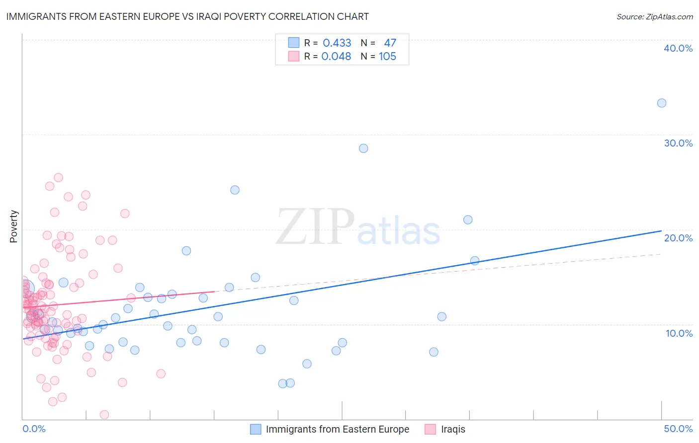 Immigrants from Eastern Europe vs Iraqi Poverty