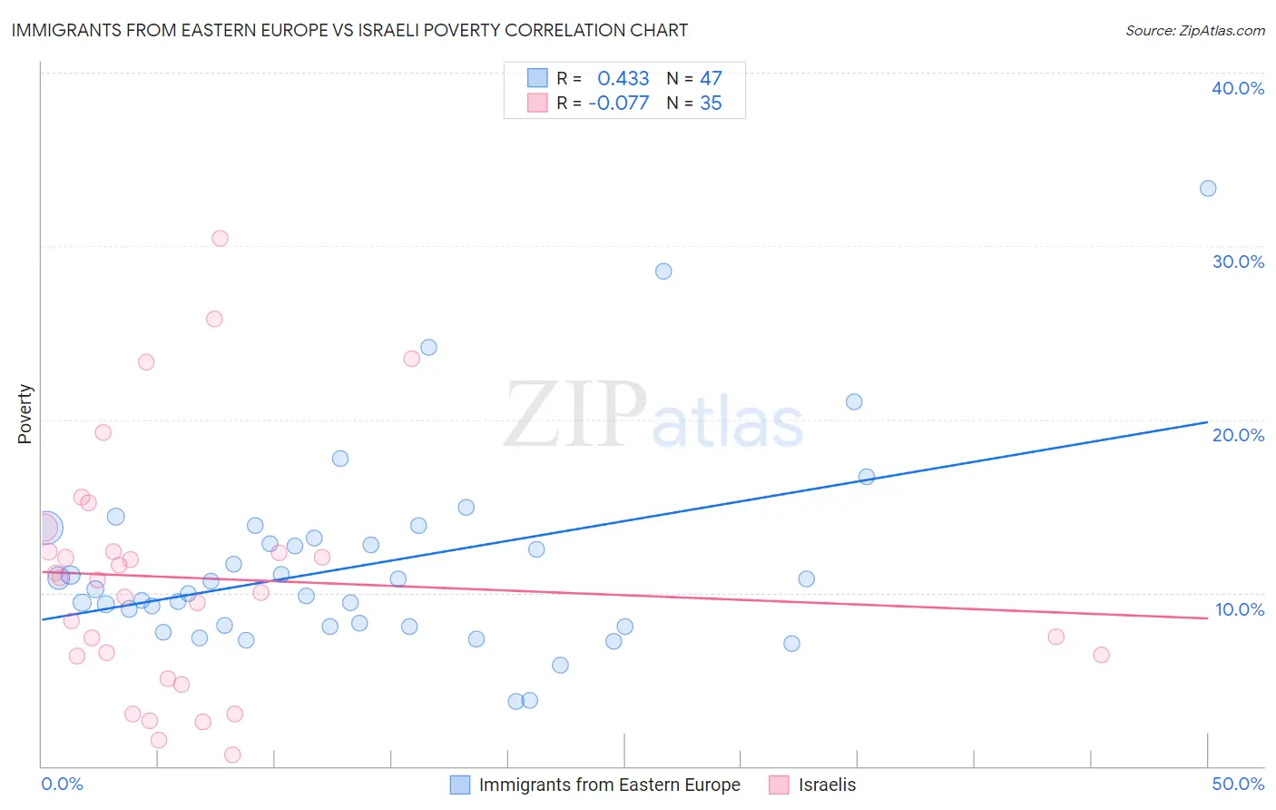 Immigrants from Eastern Europe vs Israeli Poverty