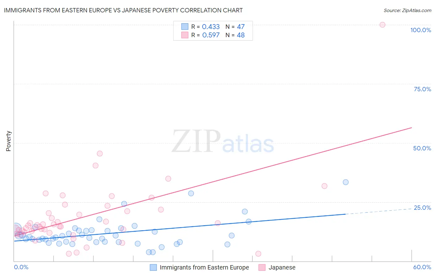 Immigrants from Eastern Europe vs Japanese Poverty