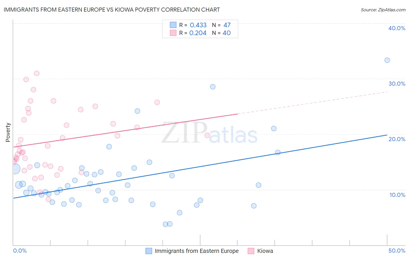Immigrants from Eastern Europe vs Kiowa Poverty