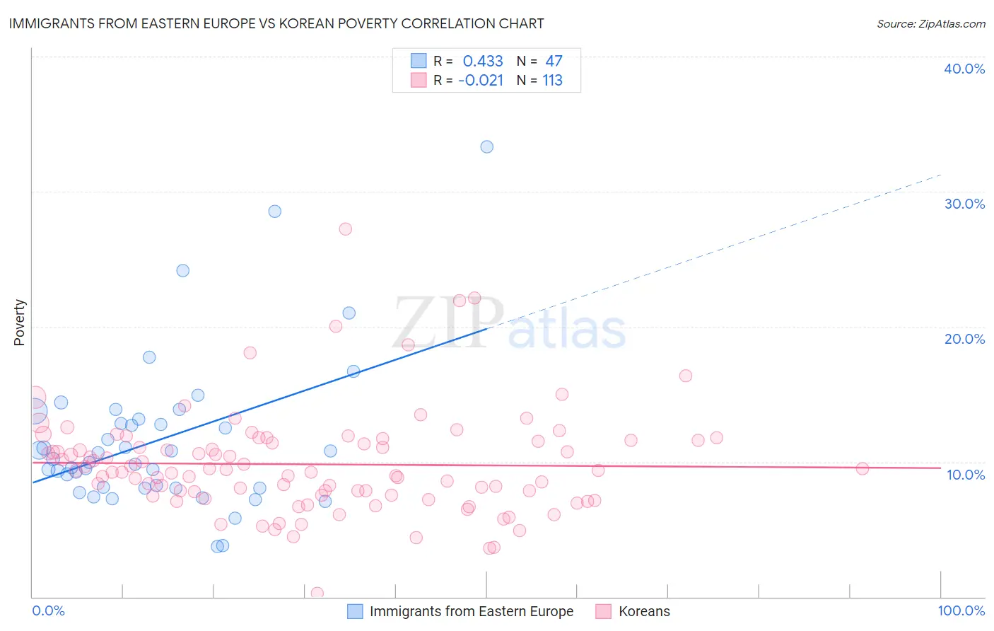 Immigrants from Eastern Europe vs Korean Poverty