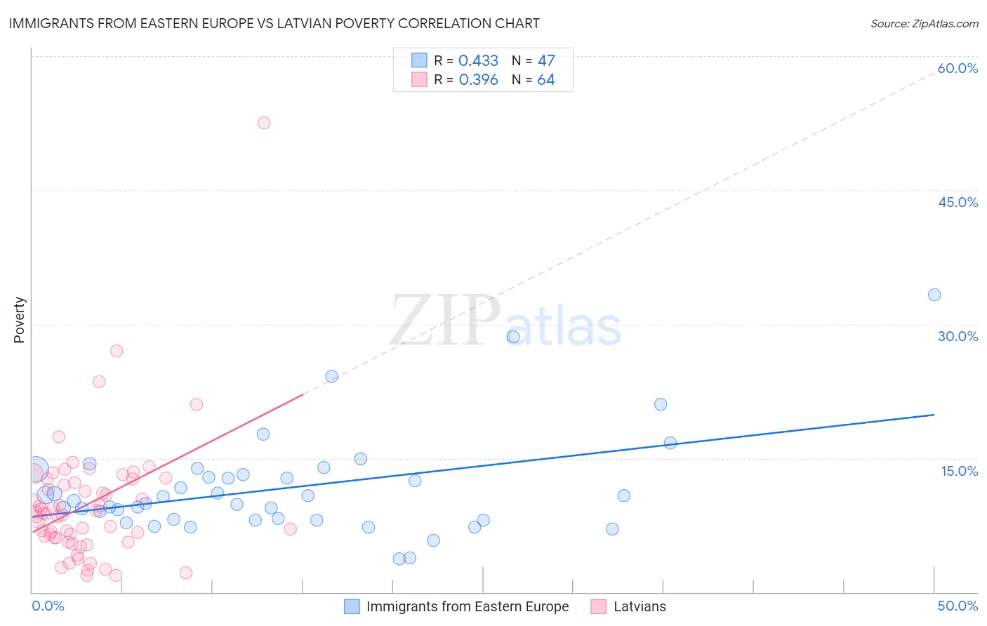 Immigrants from Eastern Europe vs Latvian Poverty