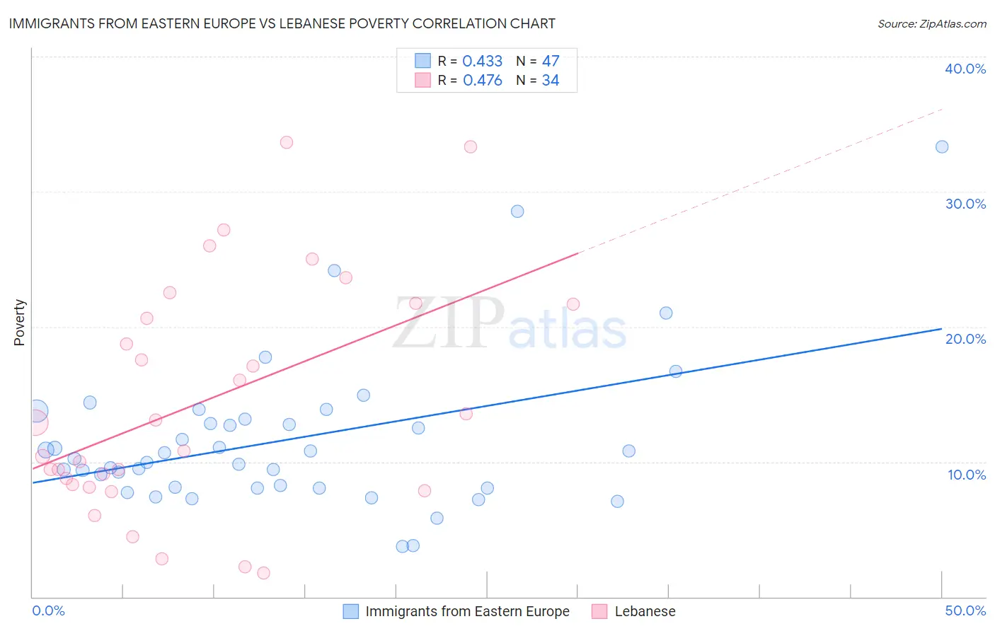 Immigrants from Eastern Europe vs Lebanese Poverty
