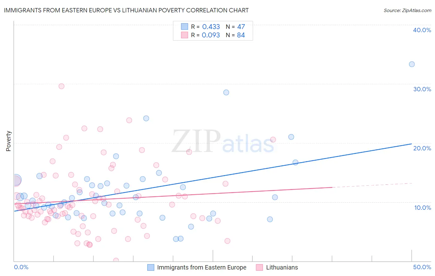 Immigrants from Eastern Europe vs Lithuanian Poverty