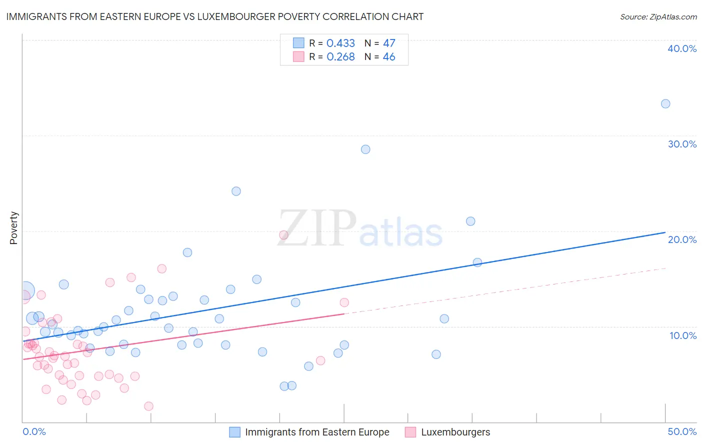 Immigrants from Eastern Europe vs Luxembourger Poverty