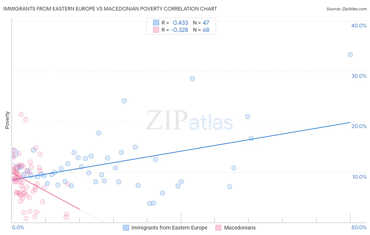 Immigrants from Eastern Europe vs Macedonian Poverty