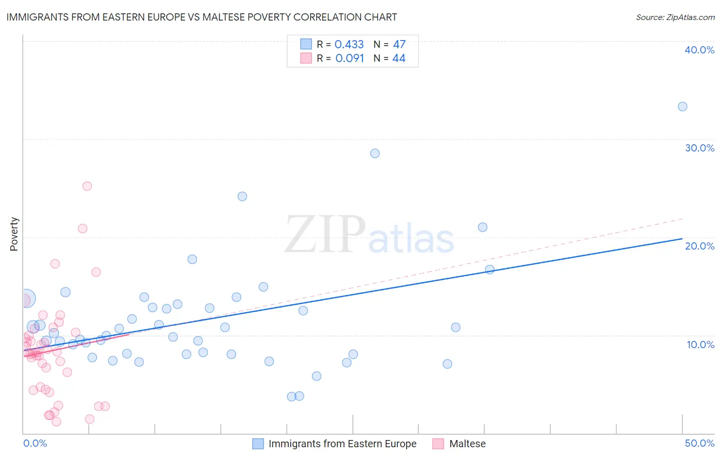 Immigrants from Eastern Europe vs Maltese Poverty