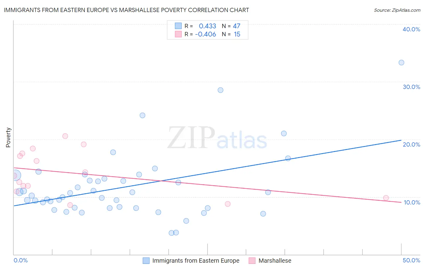 Immigrants from Eastern Europe vs Marshallese Poverty