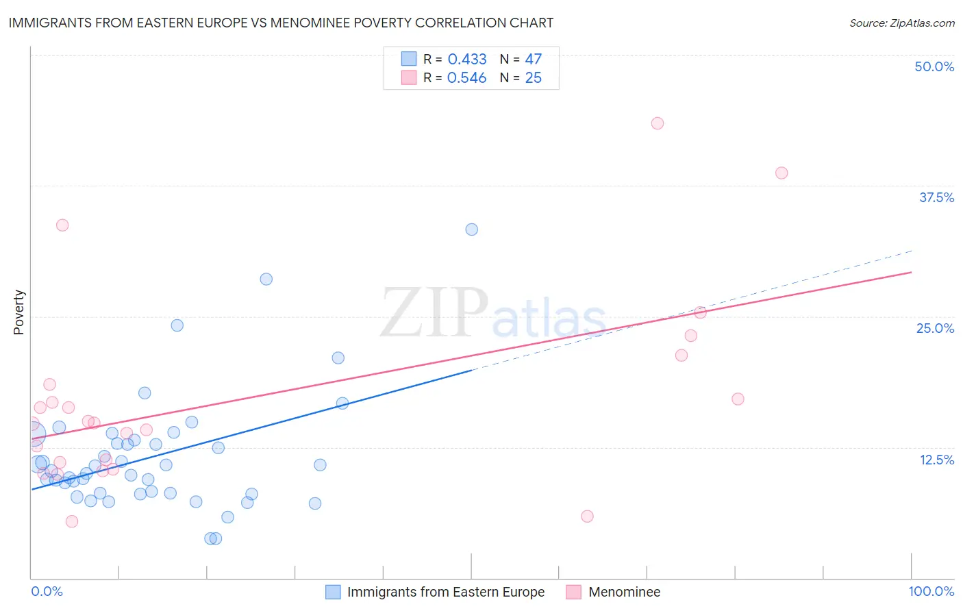 Immigrants from Eastern Europe vs Menominee Poverty