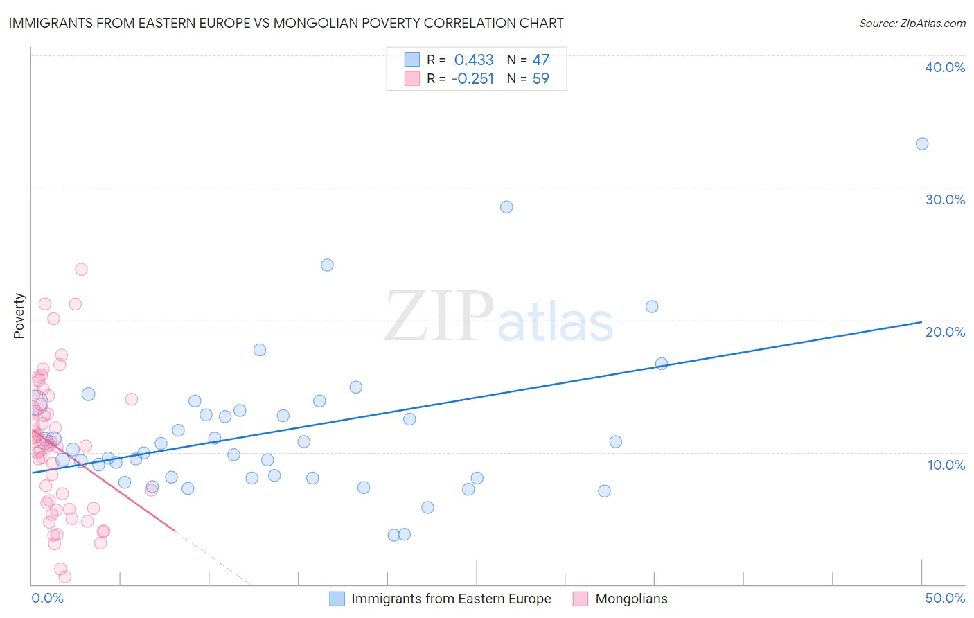 Immigrants from Eastern Europe vs Mongolian Poverty