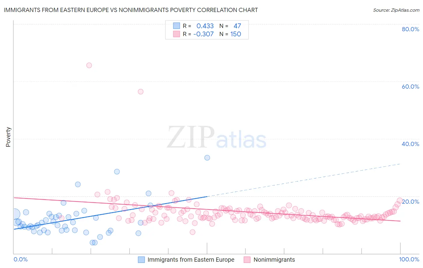 Immigrants from Eastern Europe vs Nonimmigrants Poverty